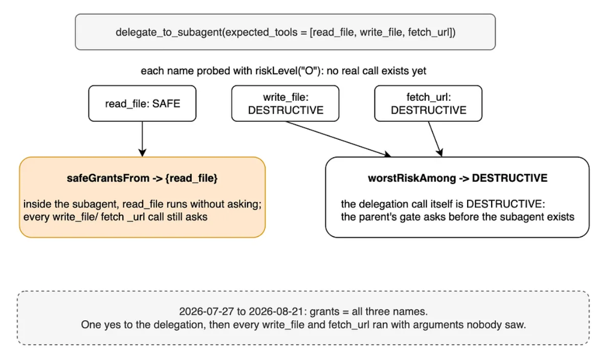 The model’s own estimate is read twice. safeGrantsFrom keeps only the SAFE names as grants inside the subagent, so here only read_file is pre-approved. worstRiskAmong takes the most dangerous name and makes the delegation call itself DESTRUCTIVE, so the parent's gate asks before the subagent exists. Before PR #56, every listed name became a grant.