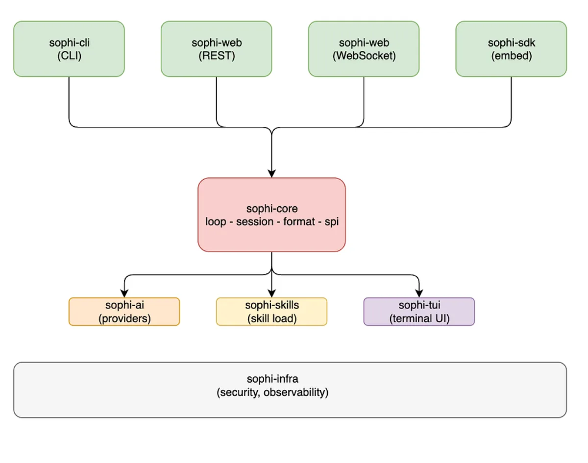 Illustration for Designing SoPhi: Eight Modules and the Decisions Behind Them
