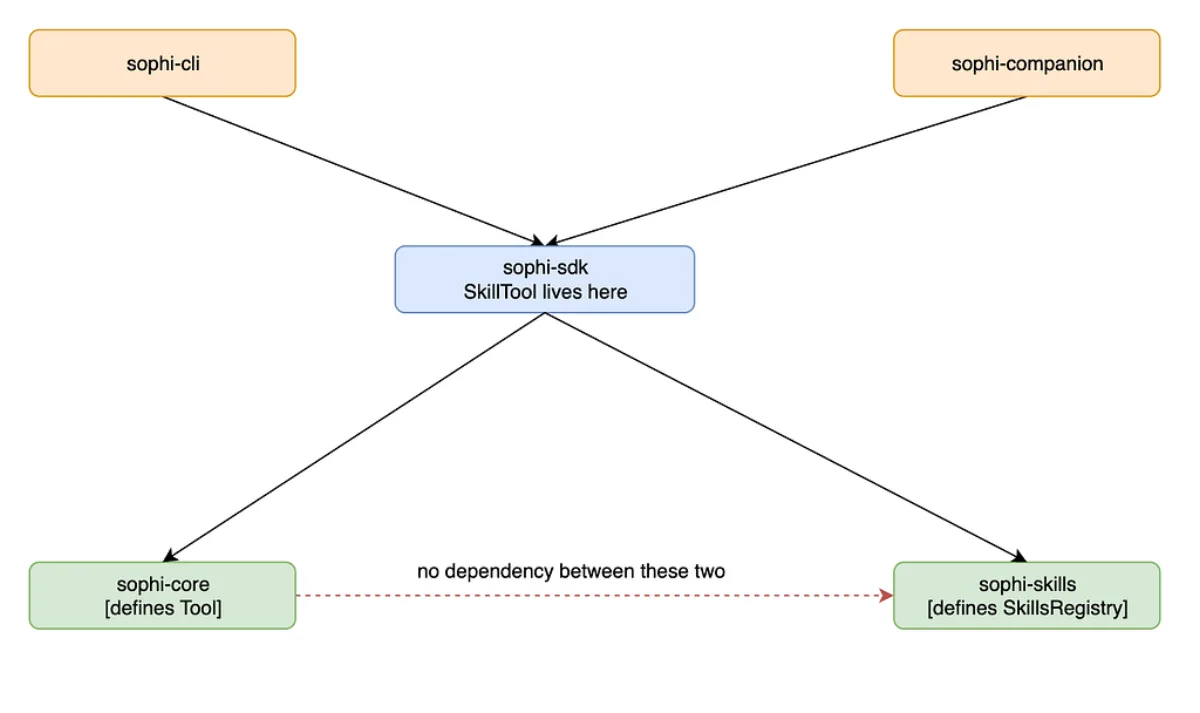 SkillTool implements sophi-core's Tool and holds a sophi-skills SkillRegistry — sophi-sdk was the only module with an edge to both, so it's the only place that class could compile.
