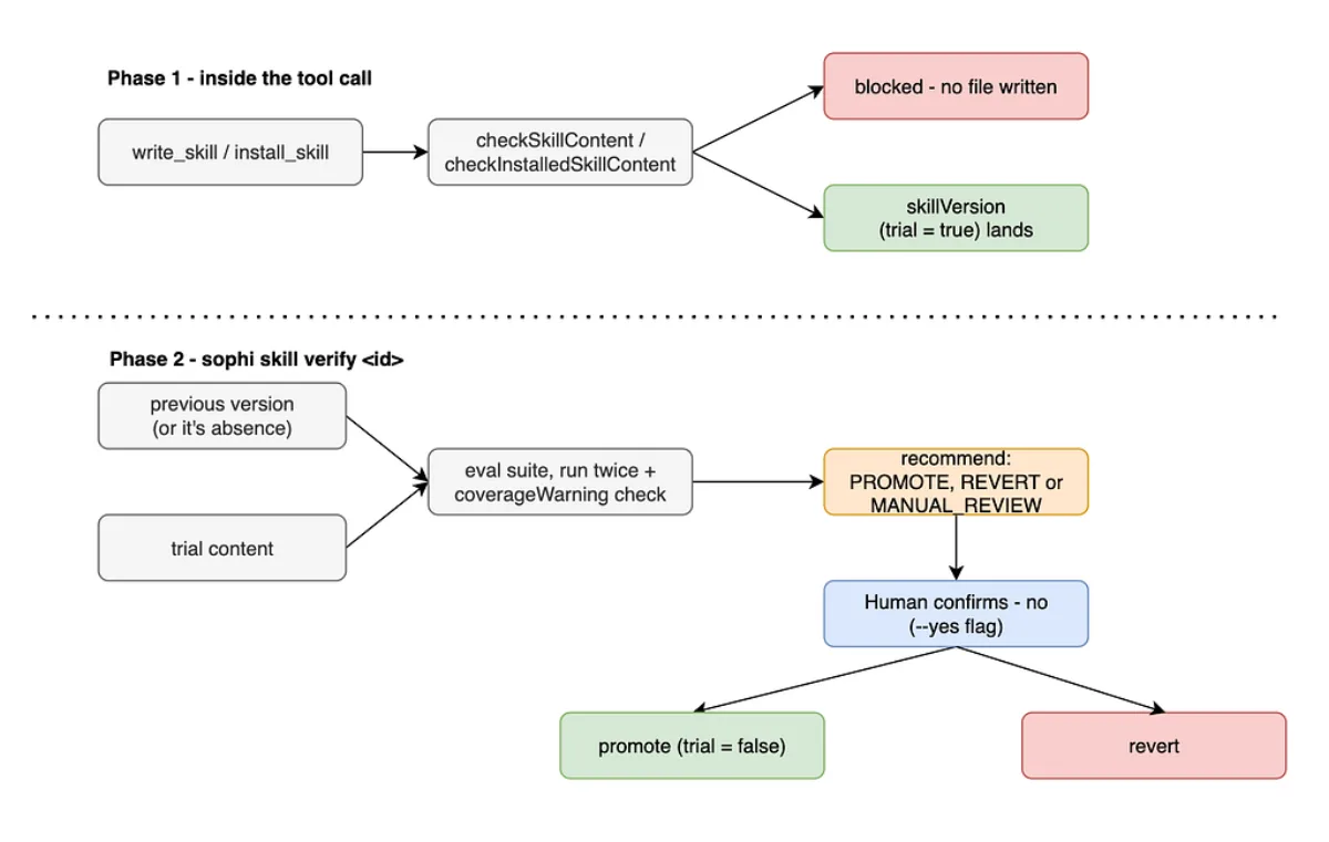 Writing a card and judging whether it was any good are two different moments, on two different clocks — no eval suite runs inside write_skill's own execute().