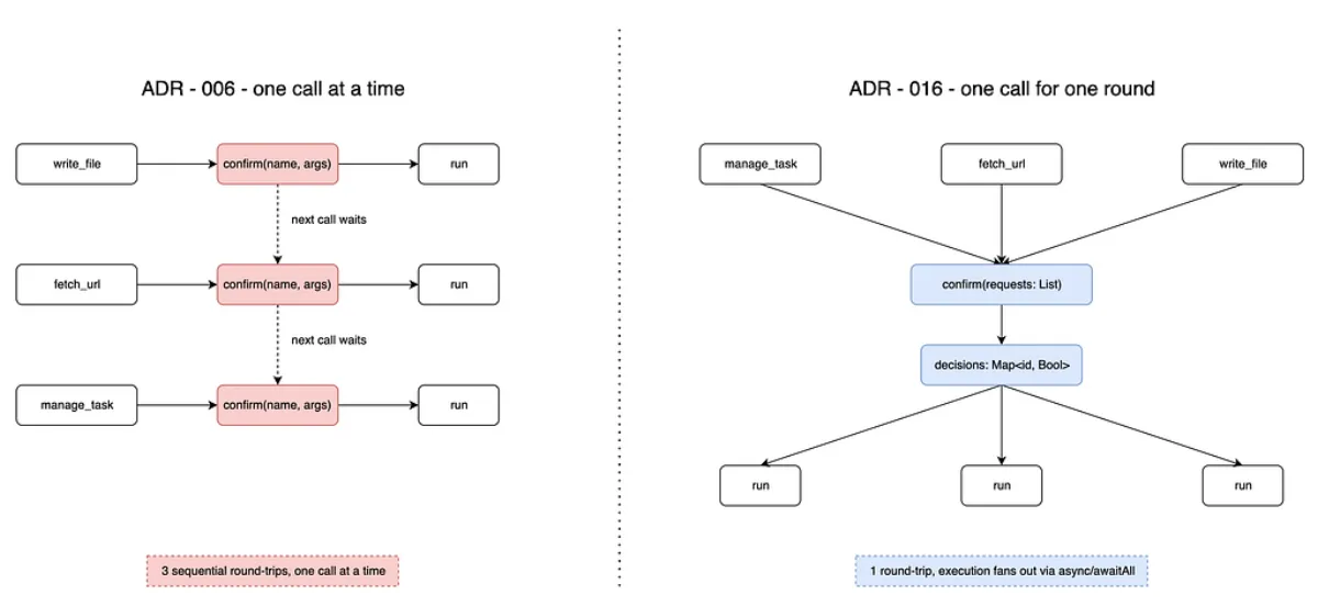 Gating five parallel tool calls one confirmation at a time was an artifact of the original interface shape, not a deliberate choice — ADR-016 made the gate match the execution it guards.